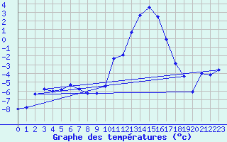 Courbe de tempratures pour Arbent (01)