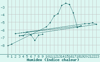 Courbe de l'humidex pour Mont-Rigi (Be)