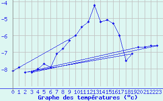 Courbe de tempratures pour Dyranut