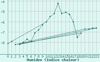 Courbe de l'humidex pour Dyranut