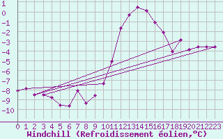 Courbe du refroidissement olien pour Chur-Ems
