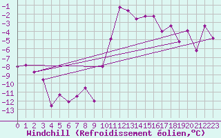 Courbe du refroidissement olien pour Segl-Maria