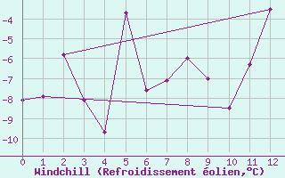 Courbe du refroidissement olien pour Eggishorn