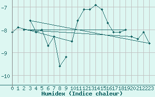 Courbe de l'humidex pour Grand Saint Bernard (Sw)