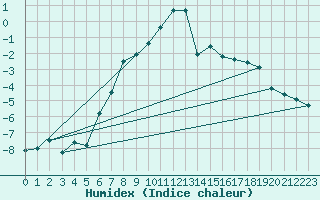 Courbe de l'humidex pour Segl-Maria