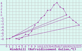 Courbe du refroidissement olien pour Kilpisjarvi Saana