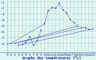 Courbe de tempratures pour Robiei