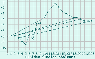 Courbe de l'humidex pour Napf (Sw)