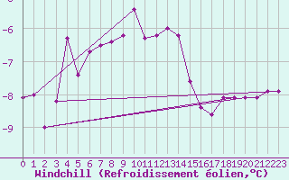 Courbe du refroidissement olien pour Liesek