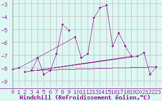 Courbe du refroidissement olien pour Les Diablerets