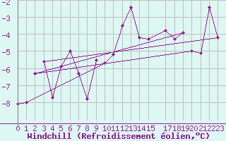 Courbe du refroidissement olien pour Storkmarknes / Skagen