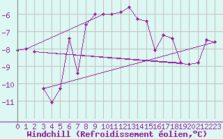 Courbe du refroidissement olien pour Bad Lippspringe