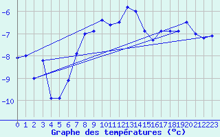 Courbe de tempratures pour Pian Rosa (It)