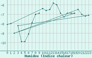 Courbe de l'humidex pour Pian Rosa (It)