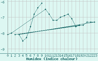 Courbe de l'humidex pour Sonnblick - Autom.