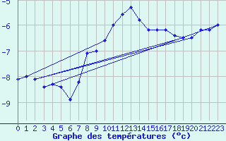 Courbe de tempratures pour Katschberg