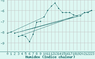 Courbe de l'humidex pour Katschberg