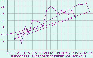 Courbe du refroidissement olien pour Naluns / Schlivera