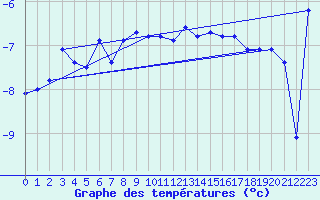Courbe de tempratures pour Grand Saint Bernard (Sw)