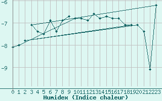 Courbe de l'humidex pour Grand Saint Bernard (Sw)