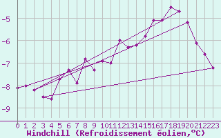 Courbe du refroidissement olien pour Hoherodskopf-Vogelsberg