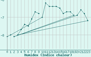 Courbe de l'humidex pour La Fretaz (Sw)