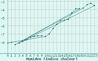 Courbe de l'humidex pour Porkalompolo