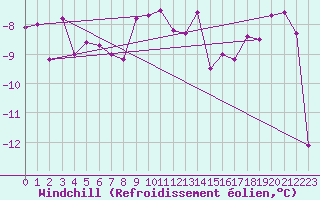 Courbe du refroidissement olien pour Hemavan-Skorvfjallet