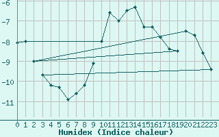 Courbe de l'humidex pour Grimsel Hospiz