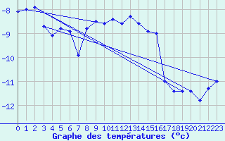 Courbe de tempratures pour Arosa