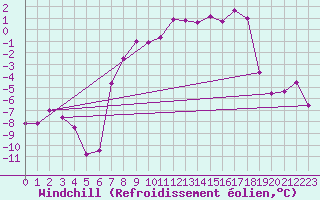 Courbe du refroidissement olien pour Ischgl / Idalpe