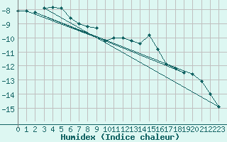 Courbe de l'humidex pour Kuusamo Rukatunturi