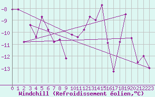 Courbe du refroidissement olien pour Weissfluhjoch