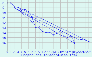 Courbe de tempratures pour Corvatsch
