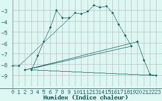 Courbe de l'humidex pour Utsjoki Nuorgam rajavartioasema