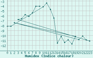 Courbe de l'humidex pour Jungfraujoch (Sw)