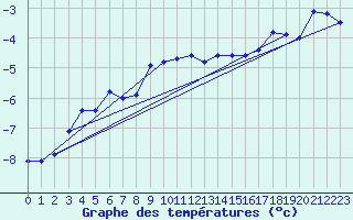 Courbe de tempratures pour Grand Saint Bernard (Sw)