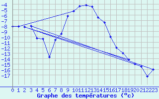 Courbe de tempratures pour Alta Lufthavn