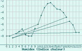 Courbe de l'humidex pour Schauenburg-Elgershausen