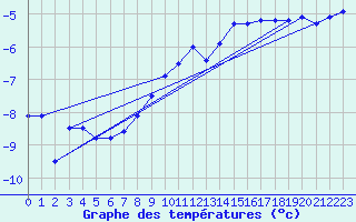 Courbe de tempratures pour Midtstova