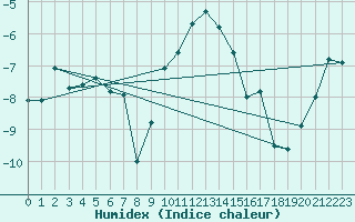 Courbe de l'humidex pour Oy-Mittelberg-Peters