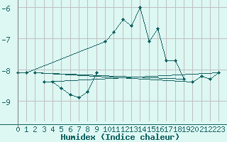 Courbe de l'humidex pour Piz Martegnas