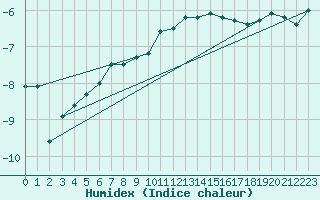 Courbe de l'humidex pour Torpshammar