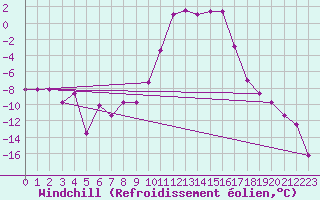 Courbe du refroidissement olien pour Haugedalshogda