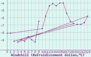 Courbe du refroidissement olien pour Bellengreville (14)