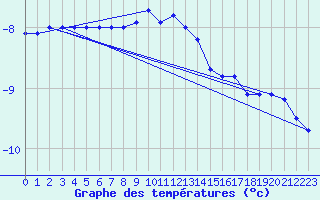 Courbe de tempratures pour Piz Martegnas