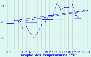 Courbe de tempratures pour Sattel-Aegeri (Sw)