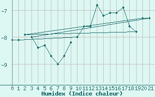 Courbe de l'humidex pour Sattel-Aegeri (Sw)