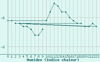 Courbe de l'humidex pour Oron (Sw)