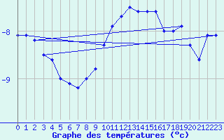 Courbe de tempratures pour Obertauern